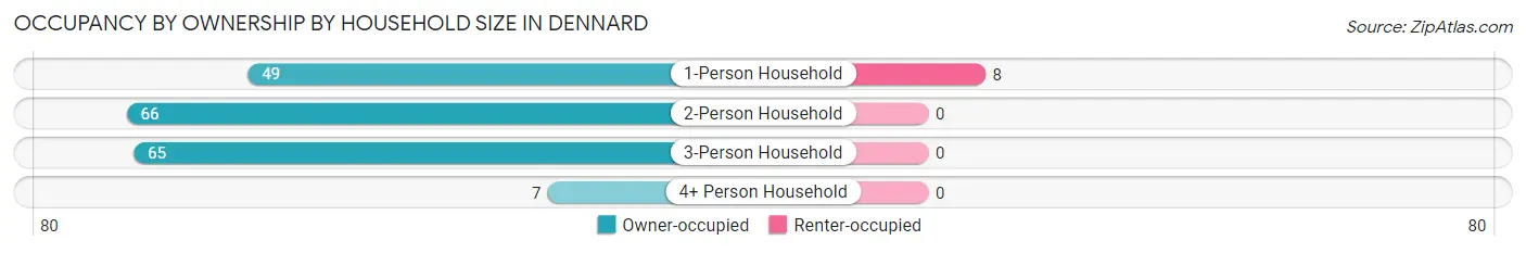 Occupancy by Ownership by Household Size in Dennard