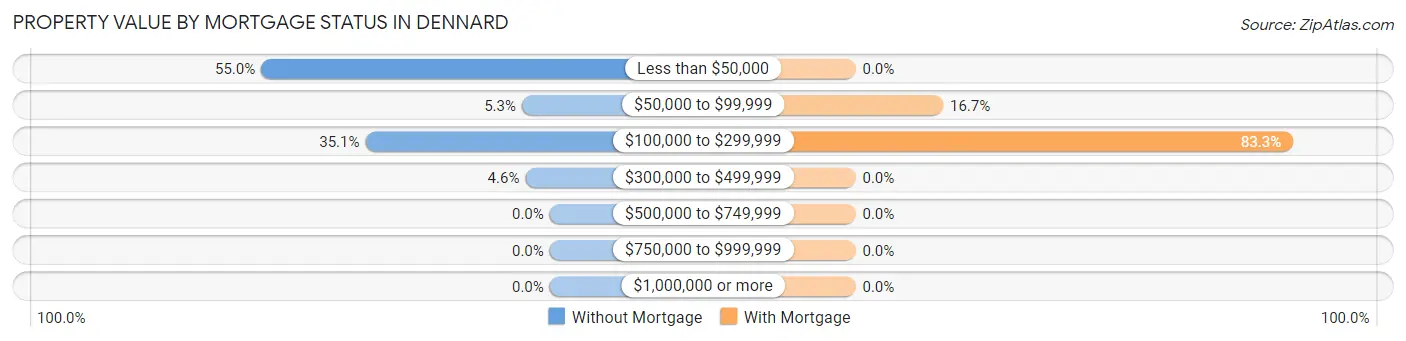 Property Value by Mortgage Status in Dennard
