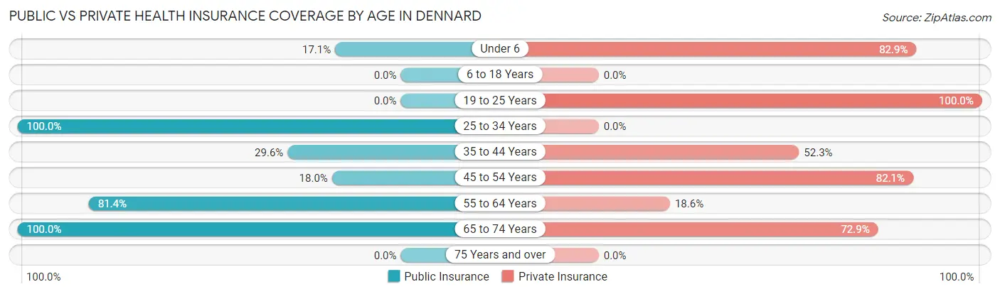 Public vs Private Health Insurance Coverage by Age in Dennard
