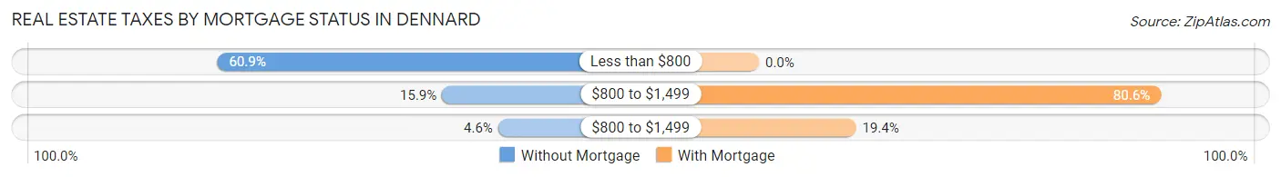 Real Estate Taxes by Mortgage Status in Dennard