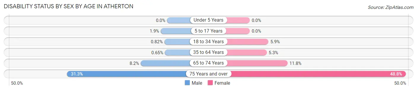 Disability Status by Sex by Age in Atherton