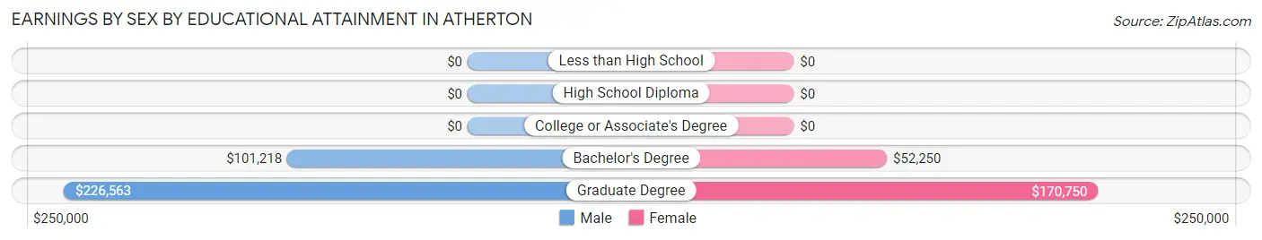 Earnings by Sex by Educational Attainment in Atherton
