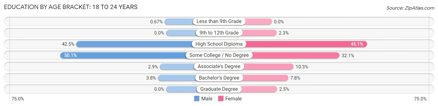 Education By Age Bracket in Atherton: 18 to 24 Years