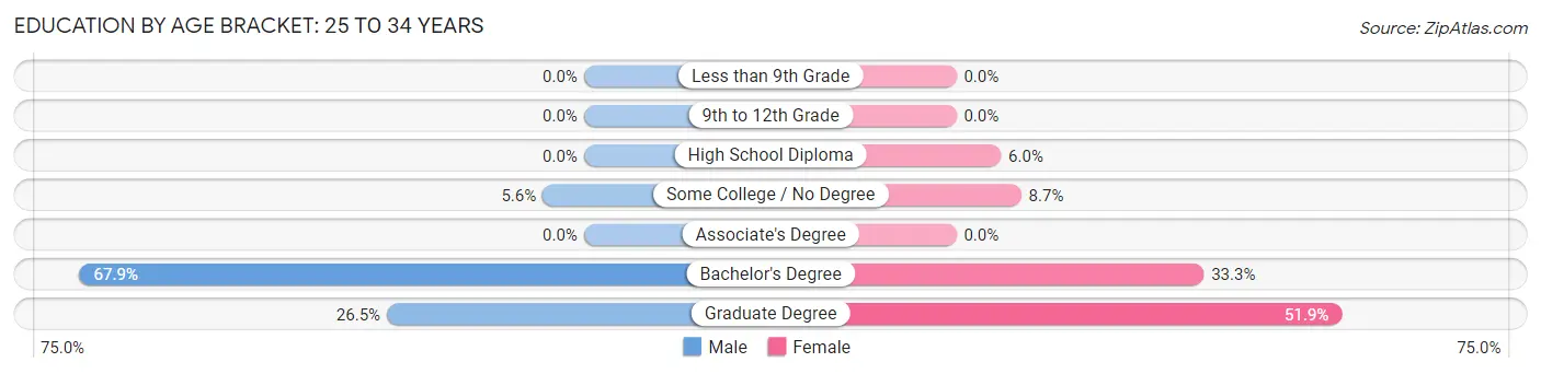 Education By Age Bracket in Atherton: 25 to 34 Years