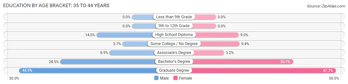Education By Age Bracket in Atherton: 35 to 44 Years