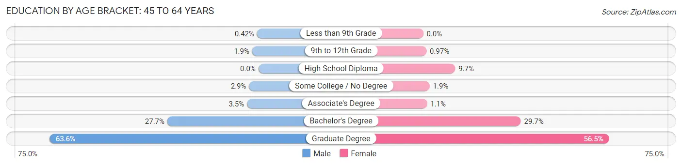 Education By Age Bracket in Atherton: 45 to 64 Years