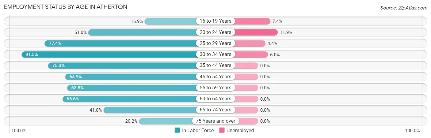 Employment Status by Age in Atherton