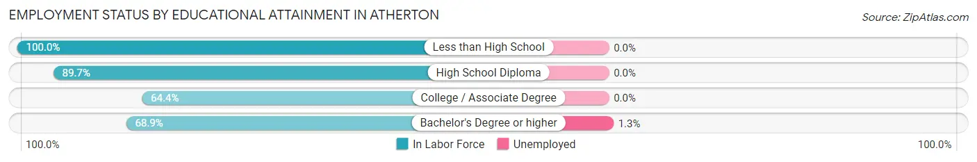 Employment Status by Educational Attainment in Atherton