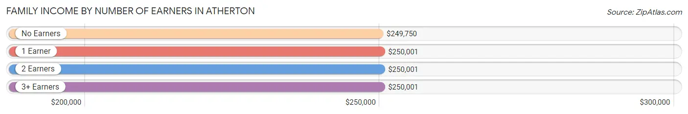 Family Income by Number of Earners in Atherton