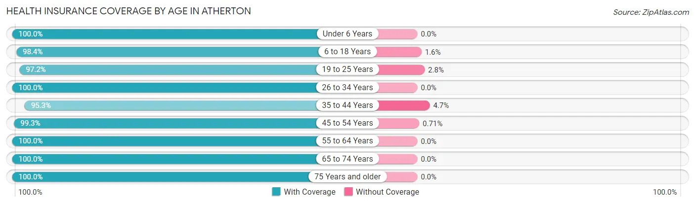 Health Insurance Coverage by Age in Atherton