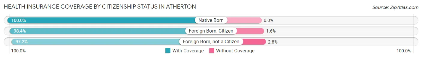 Health Insurance Coverage by Citizenship Status in Atherton