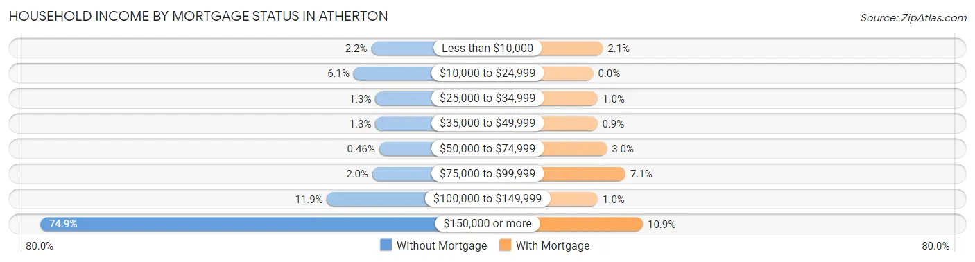 Household Income by Mortgage Status in Atherton