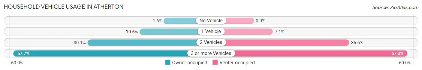 Household Vehicle Usage in Atherton
