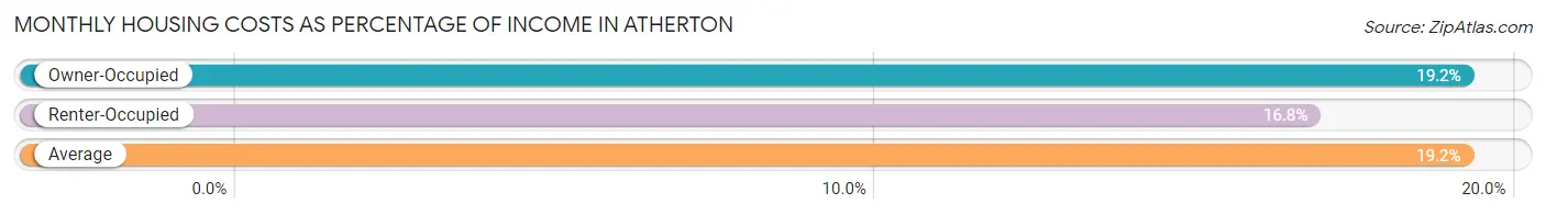 Monthly Housing Costs as Percentage of Income in Atherton