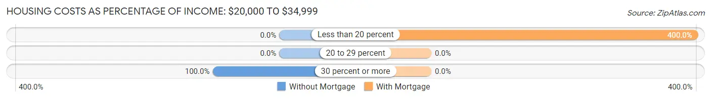 Housing Costs as Percentage of Income in Atherton: <span>$20,000 to $34,999</span>