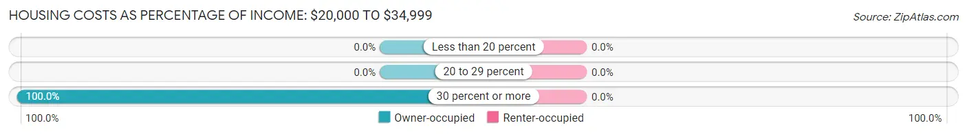 Housing Costs as Percentage of Income in Atherton: <span>$20,000 to $34,999</span>
