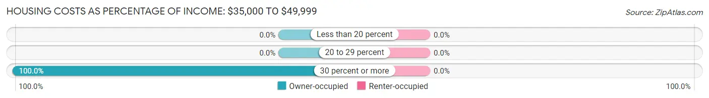 Housing Costs as Percentage of Income in Atherton: <span>$35,000 to $49,999</span>