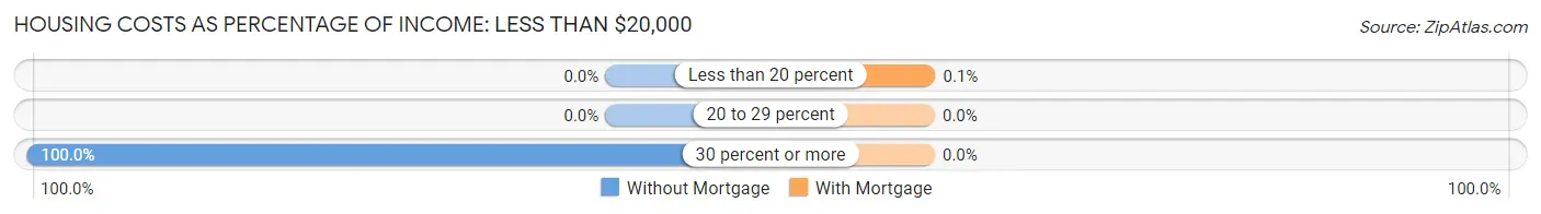 Housing Costs as Percentage of Income in Atherton: <span>Less than $20,000</span>
