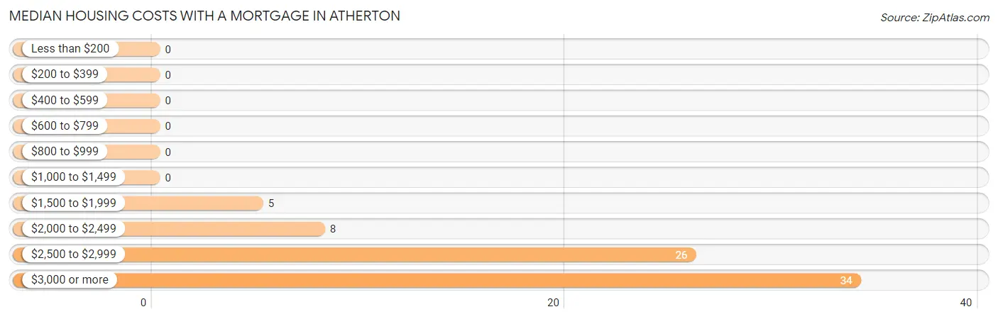Median Housing Costs with a Mortgage in Atherton