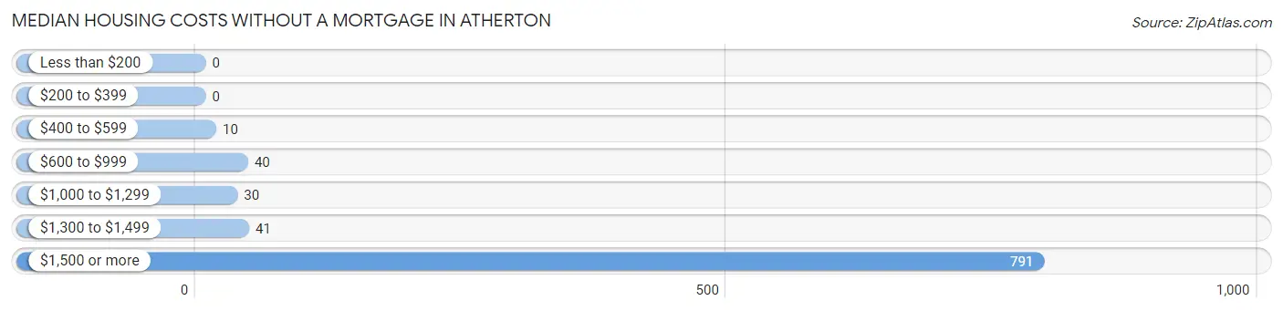 Median Housing Costs without a Mortgage in Atherton
