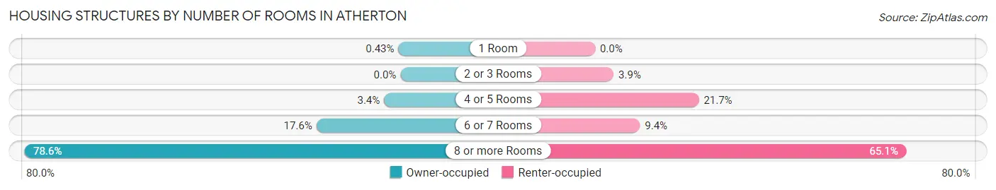 Housing Structures by Number of Rooms in Atherton