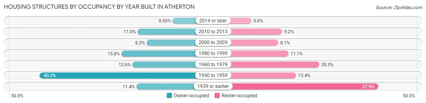 Housing Structures by Occupancy by Year Built in Atherton