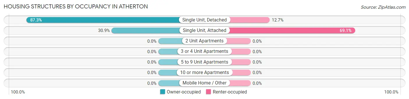 Housing Structures by Occupancy in Atherton