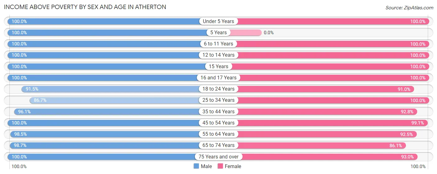 Income Above Poverty by Sex and Age in Atherton