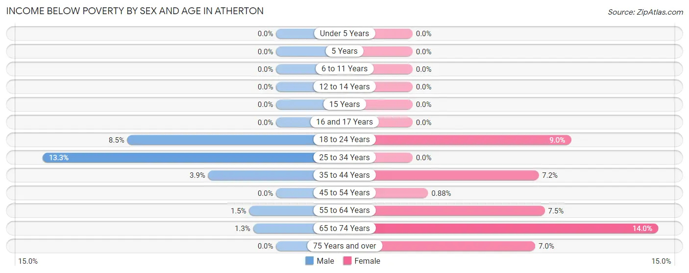 Income Below Poverty by Sex and Age in Atherton