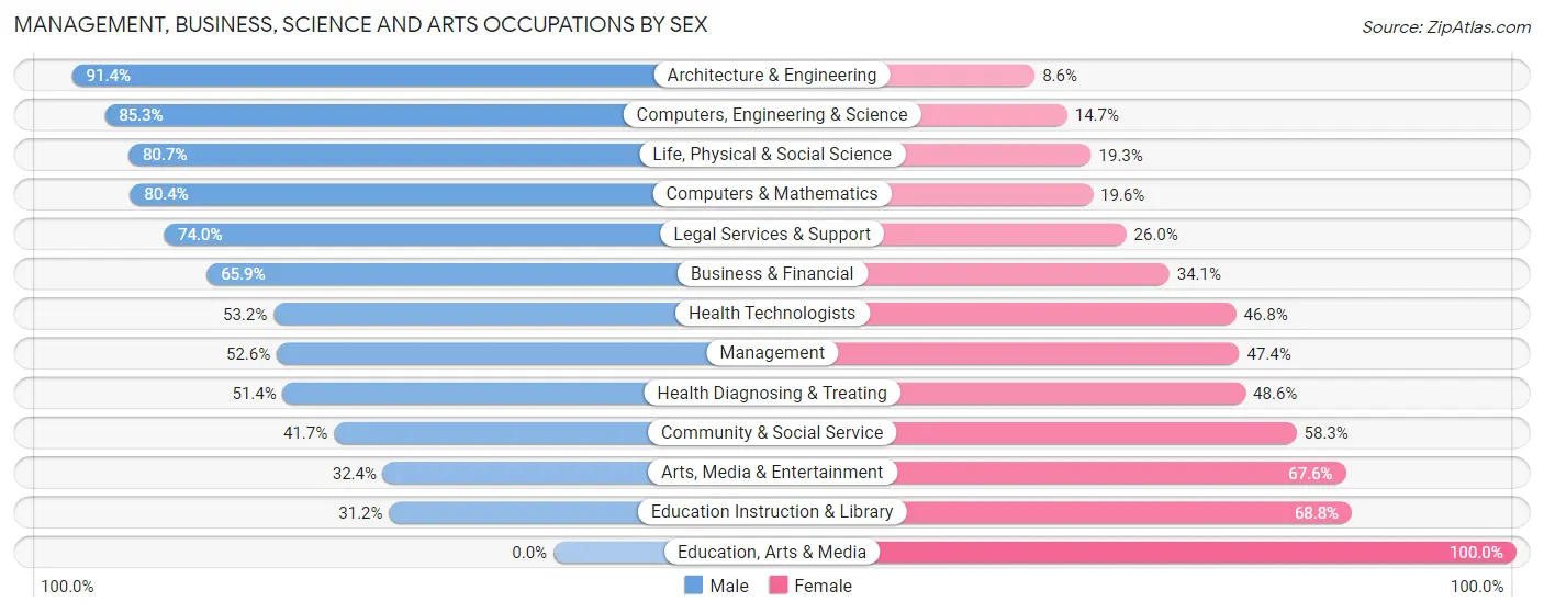 Management, Business, Science and Arts Occupations by Sex in Atherton