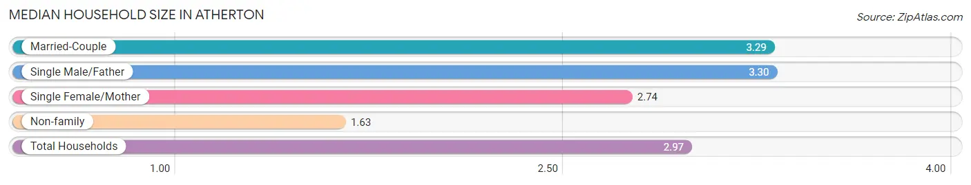 Median Household Size in Atherton