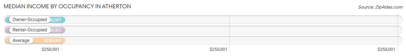 Median Income by Occupancy in Atherton
