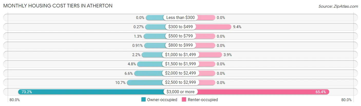 Monthly Housing Cost Tiers in Atherton