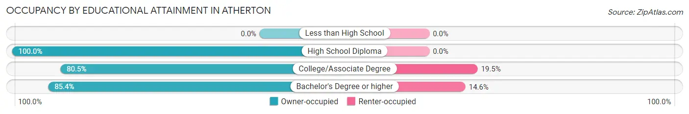 Occupancy by Educational Attainment in Atherton