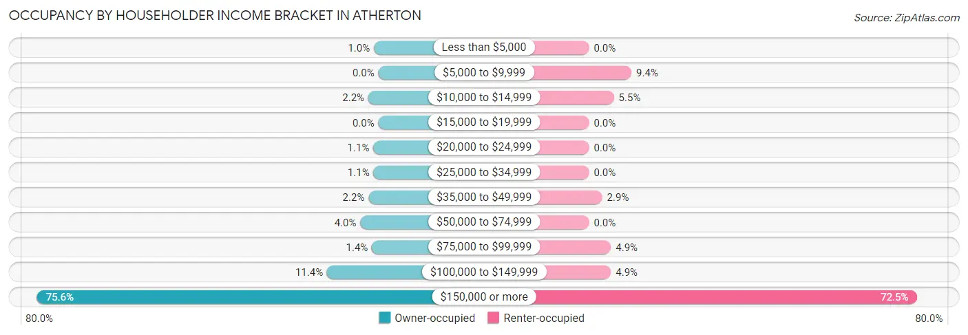 Occupancy by Householder Income Bracket in Atherton