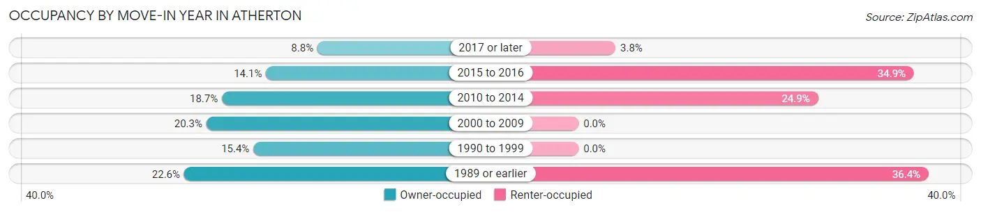 Occupancy by Move-In Year in Atherton