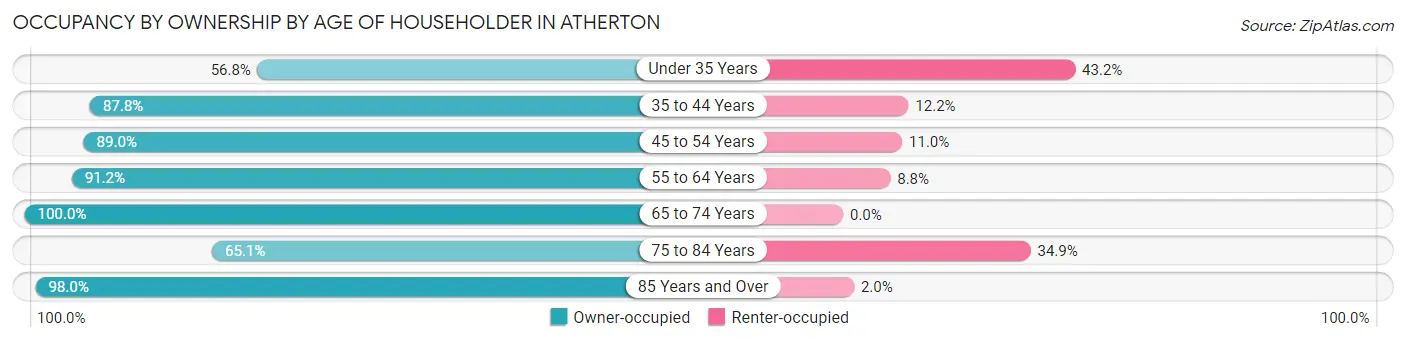 Occupancy by Ownership by Age of Householder in Atherton