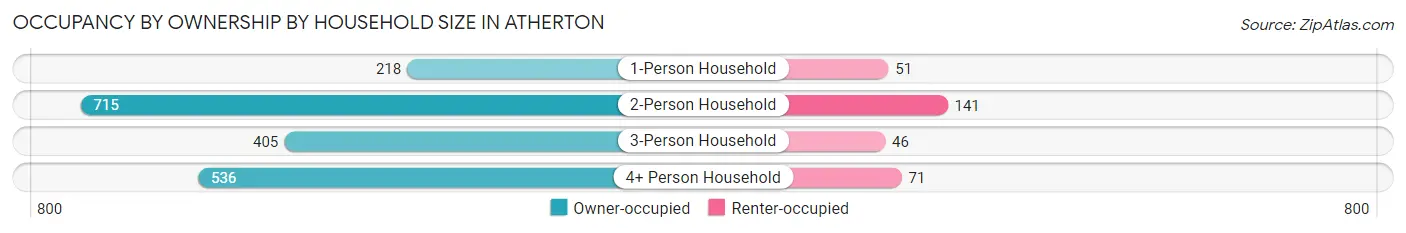 Occupancy by Ownership by Household Size in Atherton