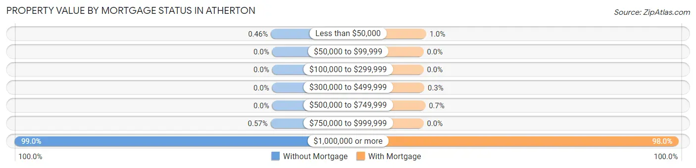 Property Value by Mortgage Status in Atherton