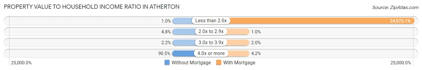 Property Value to Household Income Ratio in Atherton