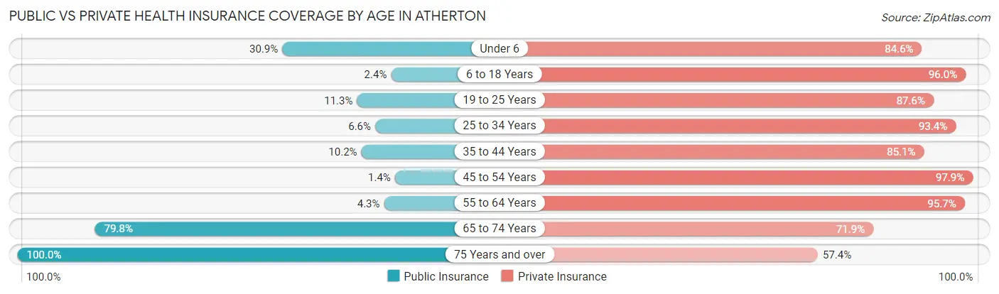 Public vs Private Health Insurance Coverage by Age in Atherton
