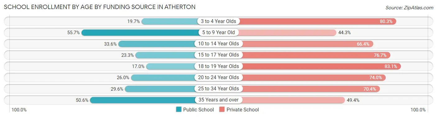 School Enrollment by Age by Funding Source in Atherton