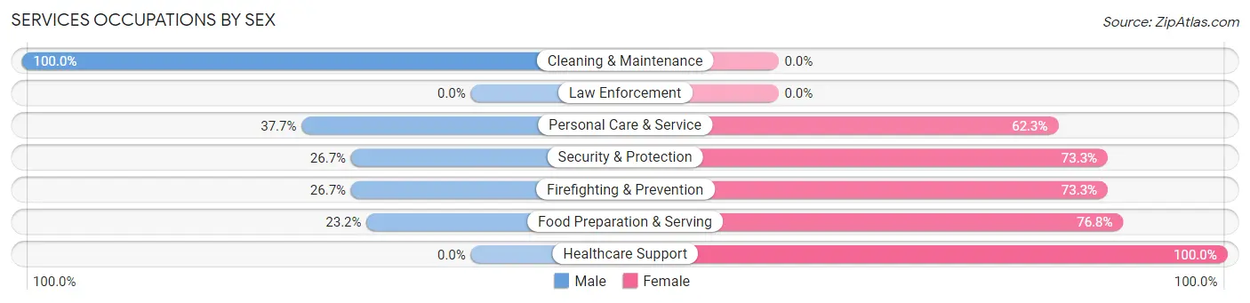 Services Occupations by Sex in Atherton