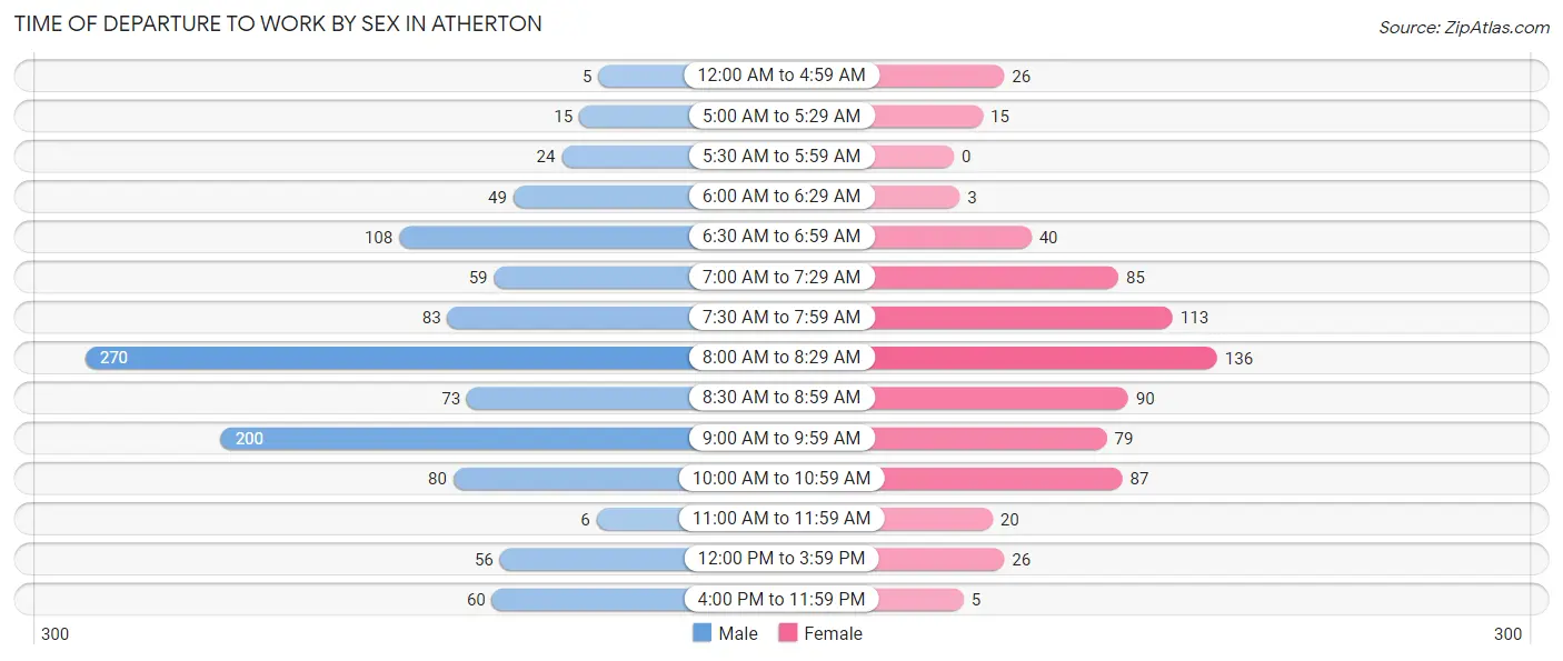 Time of Departure to Work by Sex in Atherton