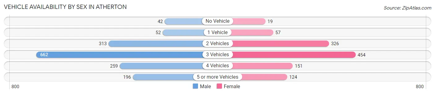 Vehicle Availability by Sex in Atherton