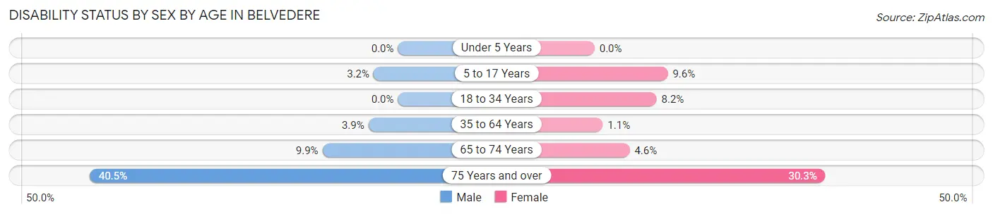 Disability Status by Sex by Age in Belvedere