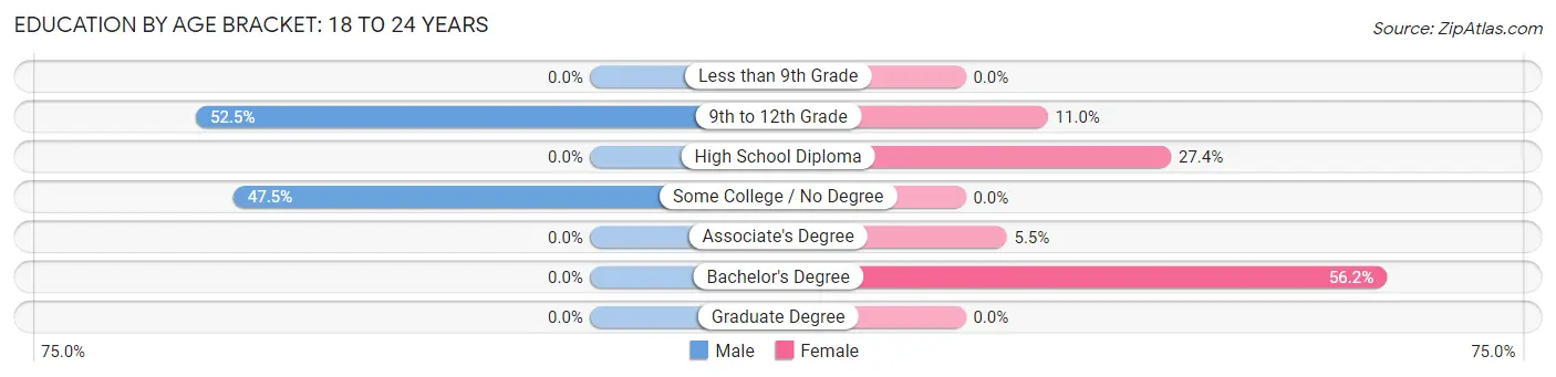 Education By Age Bracket in Belvedere: 18 to 24 Years