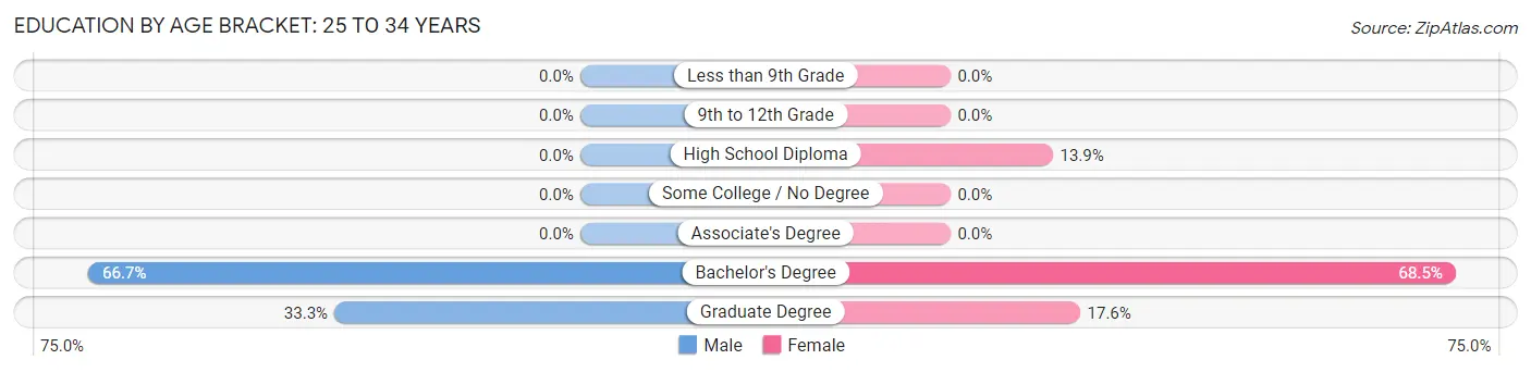 Education By Age Bracket in Belvedere: 25 to 34 Years