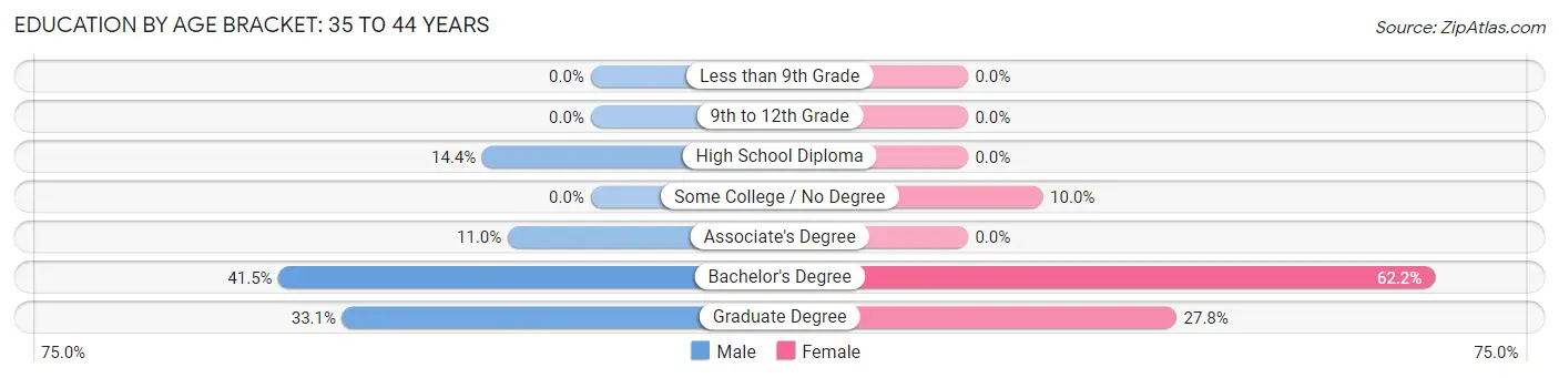 Education By Age Bracket in Belvedere: 35 to 44 Years