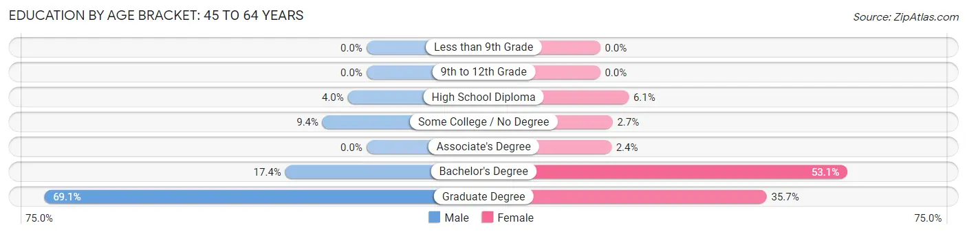 Education By Age Bracket in Belvedere: 45 to 64 Years